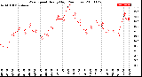 Milwaukee Weather Wind Speed<br>Hourly High<br>(24 Hours)