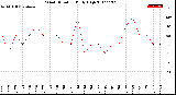 Milwaukee Weather Wind Direction<br>Daily High