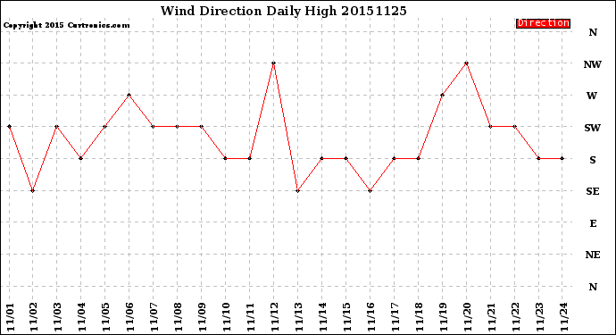 Milwaukee Weather Wind Direction<br>Daily High