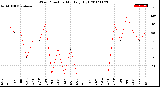 Milwaukee Weather Wind Direction<br>Monthly High