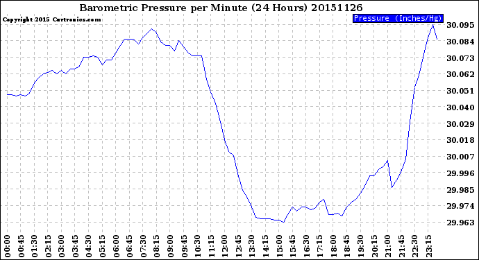 Milwaukee Weather Barometric Pressure<br>per Minute<br>(24 Hours)