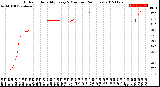 Milwaukee Weather Outdoor Humidity<br>Every 5 Minutes<br>(24 Hours)