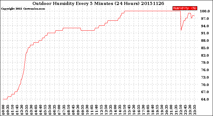 Milwaukee Weather Outdoor Humidity<br>Every 5 Minutes<br>(24 Hours)