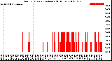 Milwaukee Weather Rain<br>per Minute<br>(Inches)<br>(24 Hours)