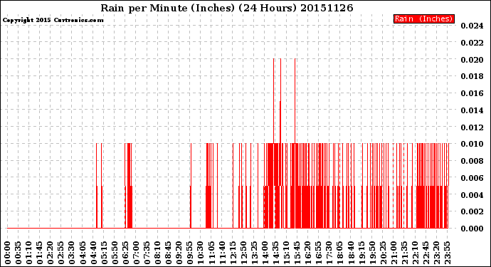 Milwaukee Weather Rain<br>per Minute<br>(Inches)<br>(24 Hours)