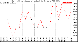 Milwaukee Weather Rain<br>15 Minute Average<br>(Inches)<br>Past 6 Hours