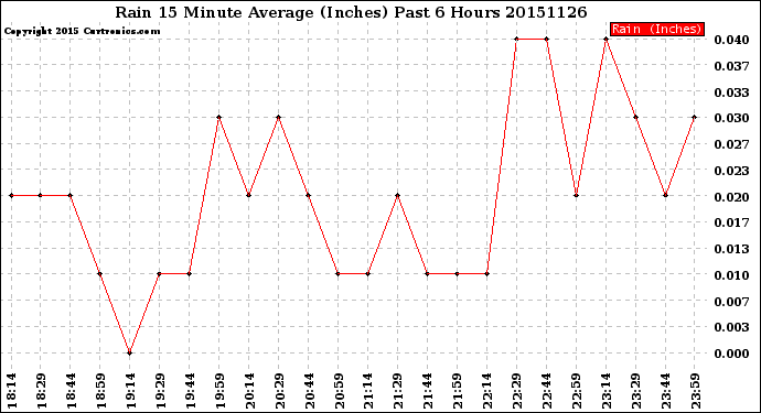 Milwaukee Weather Rain<br>15 Minute Average<br>(Inches)<br>Past 6 Hours