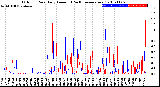 Milwaukee Weather Outdoor Rain<br>Daily Amount<br>(Past/Previous Year)