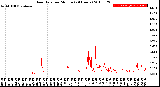 Milwaukee Weather Rain Rate<br>per Minute<br>(24 Hours)