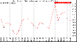 Milwaukee Weather Rain Rate<br>15 Minute Average<br>Past 6 Hours