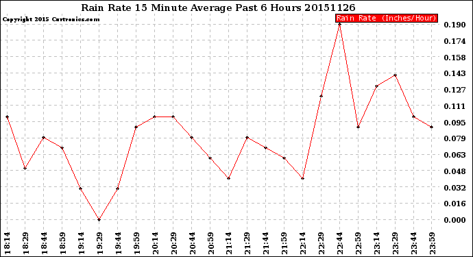 Milwaukee Weather Rain Rate<br>15 Minute Average<br>Past 6 Hours