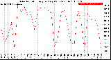 Milwaukee Weather Solar Radiation<br>Avg per Day W/m2/minute