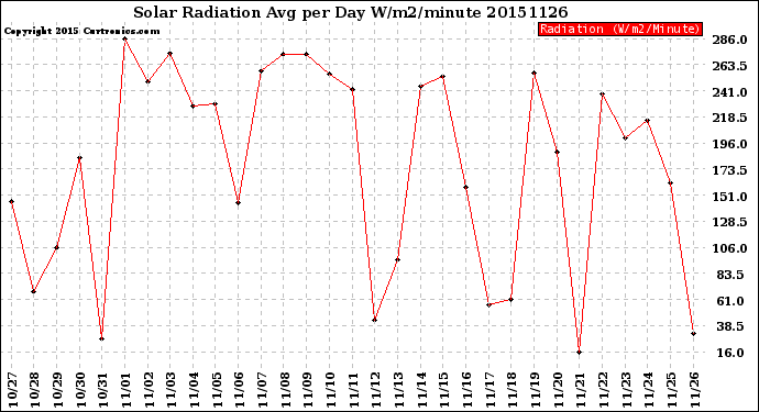 Milwaukee Weather Solar Radiation<br>Avg per Day W/m2/minute