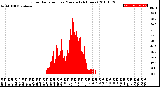 Milwaukee Weather Solar Radiation<br>per Minute<br>(24 Hours)