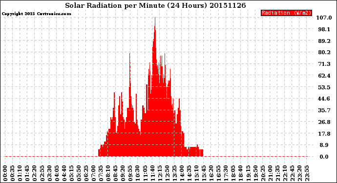 Milwaukee Weather Solar Radiation<br>per Minute<br>(24 Hours)