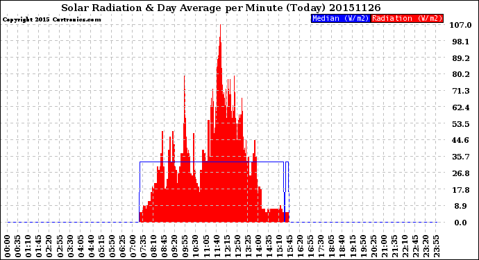 Milwaukee Weather Solar Radiation<br>& Day Average<br>per Minute<br>(Today)