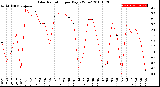 Milwaukee Weather Solar Radiation<br>per Day KW/m2