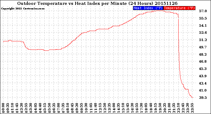Milwaukee Weather Outdoor Temperature<br>vs Heat Index<br>per Minute<br>(24 Hours)