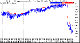 Milwaukee Weather Outdoor Temperature<br>vs Wind Chill<br>per Minute<br>(24 Hours)