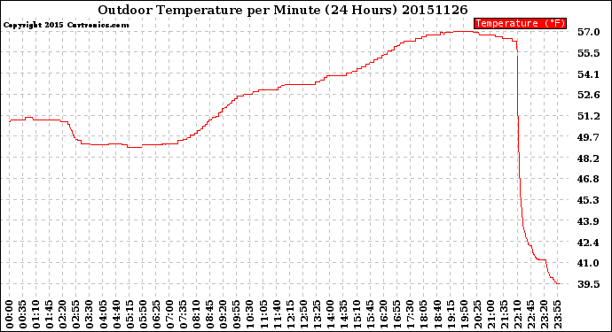 Milwaukee Weather Outdoor Temperature<br>per Minute<br>(24 Hours)