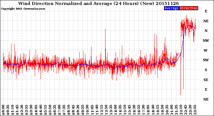 Milwaukee Weather Wind Direction<br>Normalized and Average<br>(24 Hours) (New)