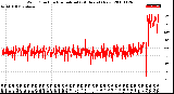 Milwaukee Weather Wind Direction<br>Normalized<br>(24 Hours) (New)