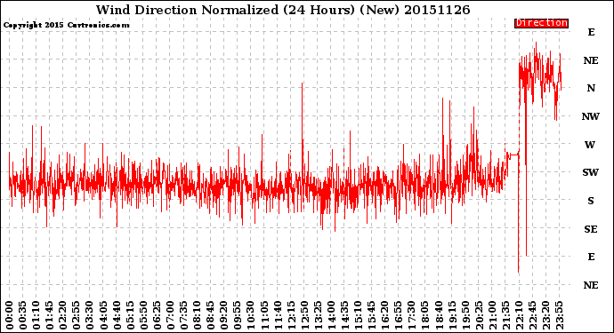 Milwaukee Weather Wind Direction<br>Normalized<br>(24 Hours) (New)