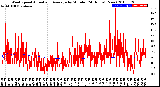 Milwaukee Weather Wind Speed<br>Actual and Average<br>by Minute<br>(24 Hours) (New)