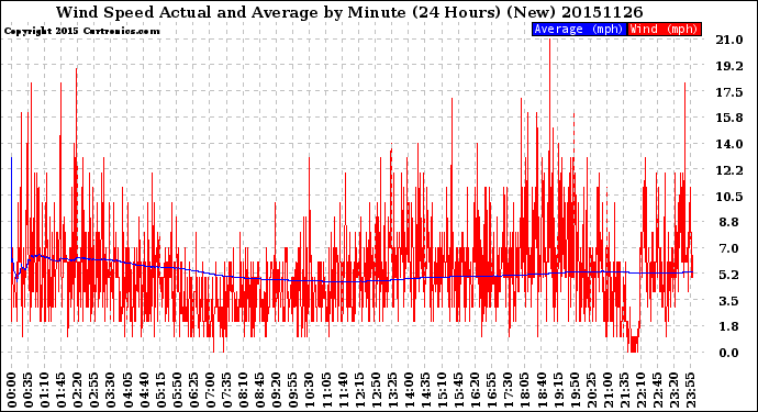 Milwaukee Weather Wind Speed<br>Actual and Average<br>by Minute<br>(24 Hours) (New)