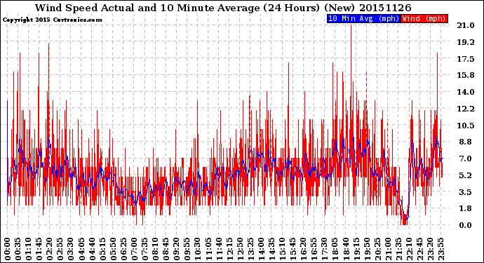 Milwaukee Weather Wind Speed<br>Actual and 10 Minute<br>Average<br>(24 Hours) (New)