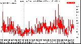 Milwaukee Weather Wind Speed<br>by Minute<br>(24 Hours) (New)