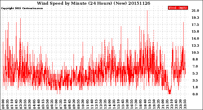 Milwaukee Weather Wind Speed<br>by Minute<br>(24 Hours) (New)