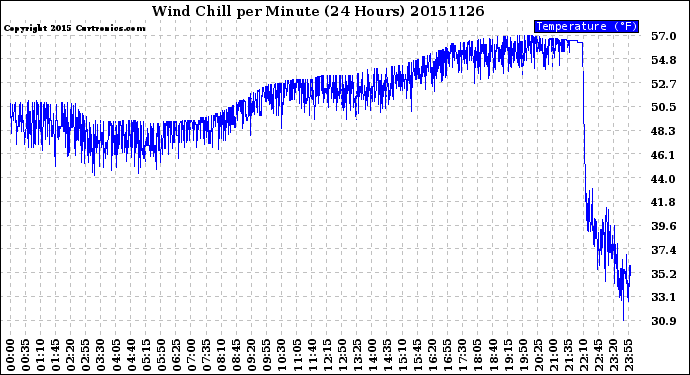 Milwaukee Weather Wind Chill<br>per Minute<br>(24 Hours)