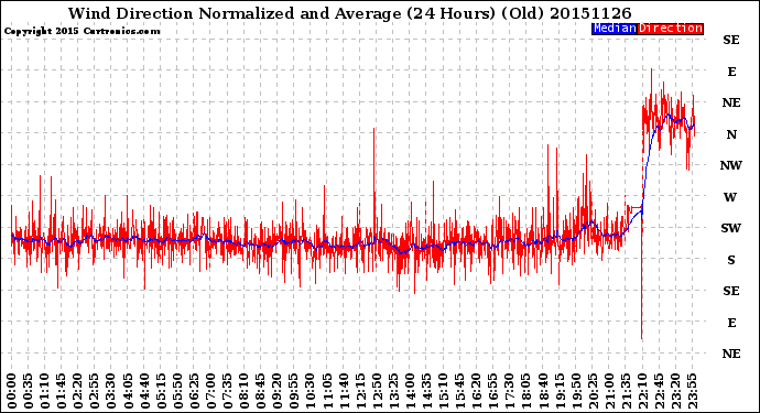 Milwaukee Weather Wind Direction<br>Normalized and Average<br>(24 Hours) (Old)