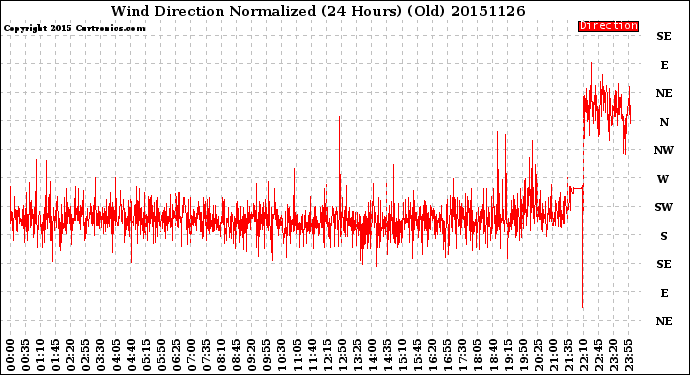 Milwaukee Weather Wind Direction<br>Normalized<br>(24 Hours) (Old)