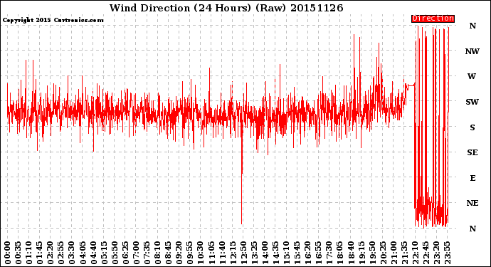 Milwaukee Weather Wind Direction<br>(24 Hours) (Raw)