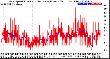 Milwaukee Weather Wind Speed<br>Actual and Median<br>by Minute<br>(24 Hours) (Old)