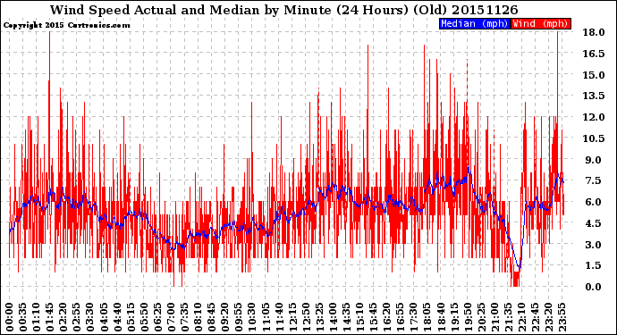 Milwaukee Weather Wind Speed<br>Actual and Median<br>by Minute<br>(24 Hours) (Old)