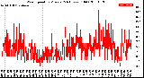 Milwaukee Weather Wind Speed<br>by Minute<br>(24 Hours) (Old)