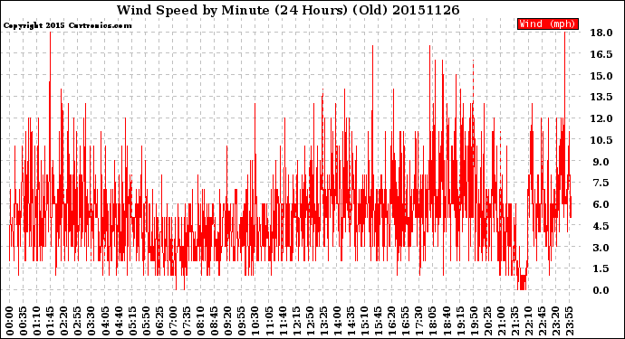 Milwaukee Weather Wind Speed<br>by Minute<br>(24 Hours) (Old)