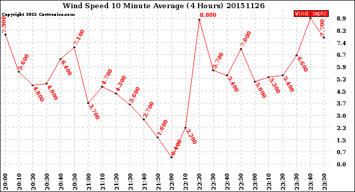 Milwaukee Weather Wind Speed<br>10 Minute Average<br>(4 Hours)