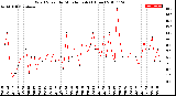 Milwaukee Weather Wind Speed<br>by Minute mph<br>(1 Hour)