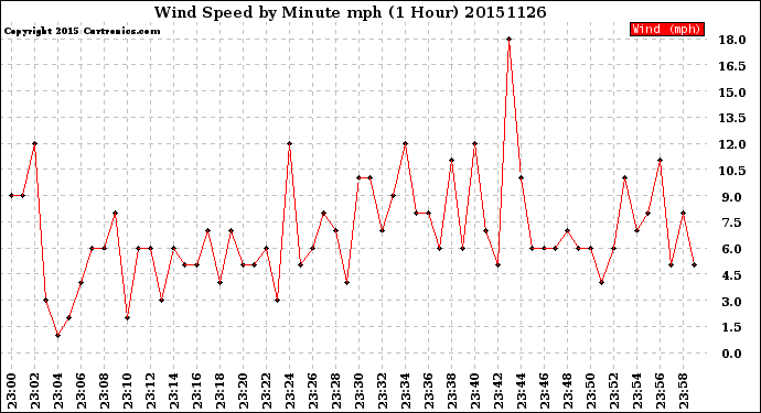 Milwaukee Weather Wind Speed<br>by Minute mph<br>(1 Hour)