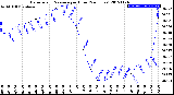 Milwaukee Weather Barometric Pressure<br>per Hour<br>(24 Hours)