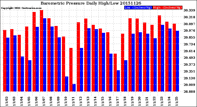 Milwaukee Weather Barometric Pressure<br>Daily High/Low