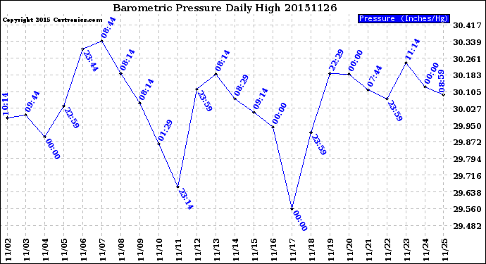 Milwaukee Weather Barometric Pressure<br>Daily High