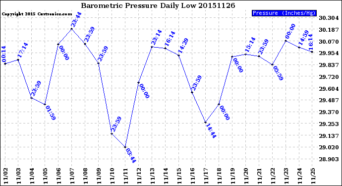 Milwaukee Weather Barometric Pressure<br>Daily Low