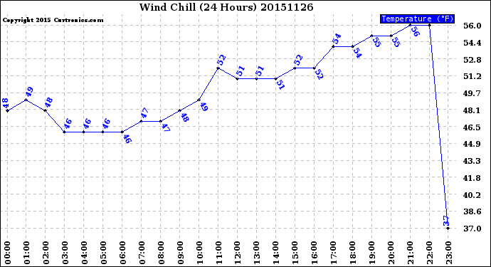 Milwaukee Weather Wind Chill<br>(24 Hours)