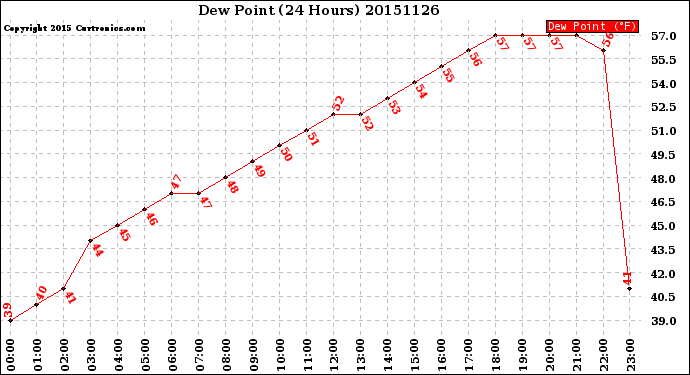 Milwaukee Weather Dew Point<br>(24 Hours)