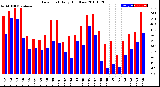 Milwaukee Weather Dew Point<br>Daily High/Low